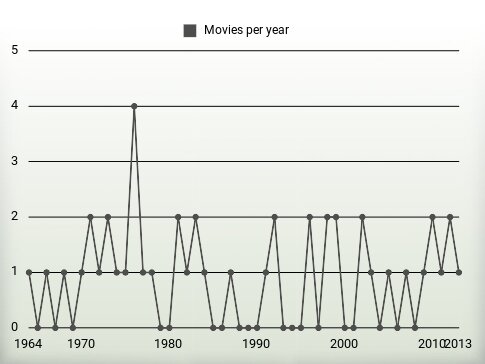 Movies per year