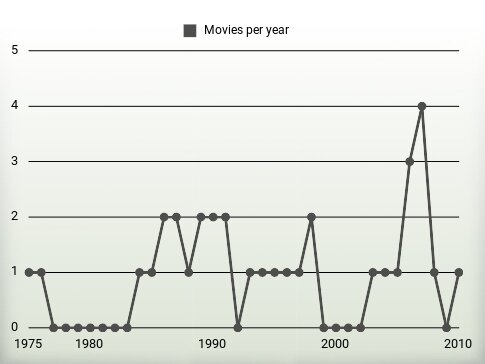 Movies per year