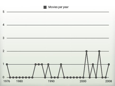 Movies per year