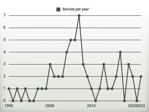 Movies per year