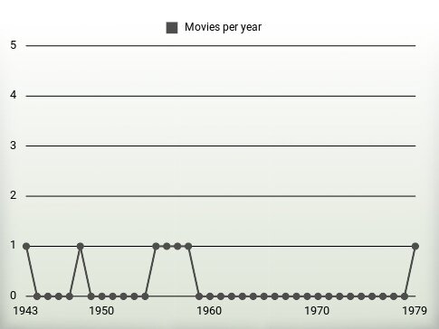 Movies per year