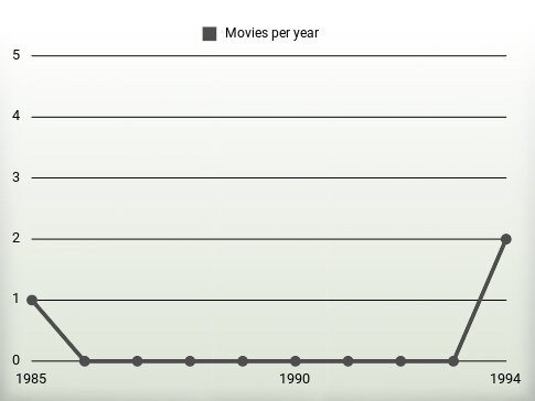 Movies per year