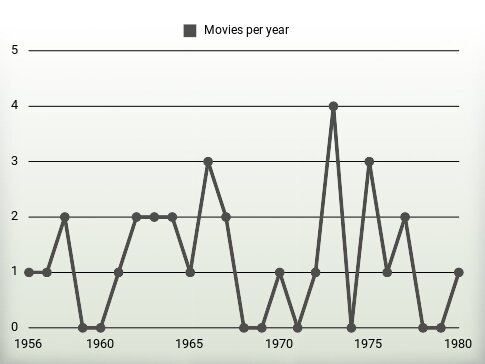 Movies per year