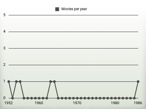 Movies per year