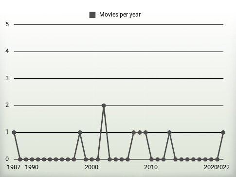 Movies per year