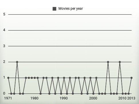 Movies per year