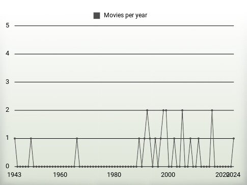 Movies per year