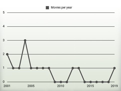 Movies per year