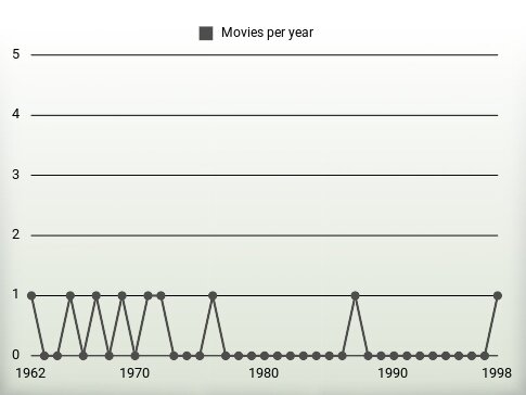 Movies per year