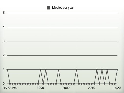 Movies per year