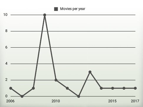 Movies per year