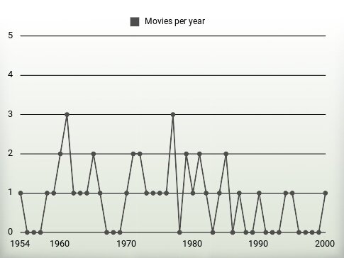 Movies per year