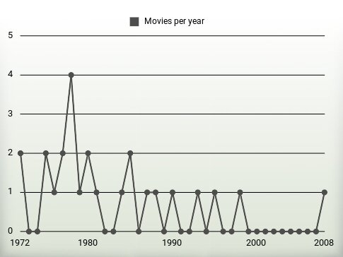 Movies per year