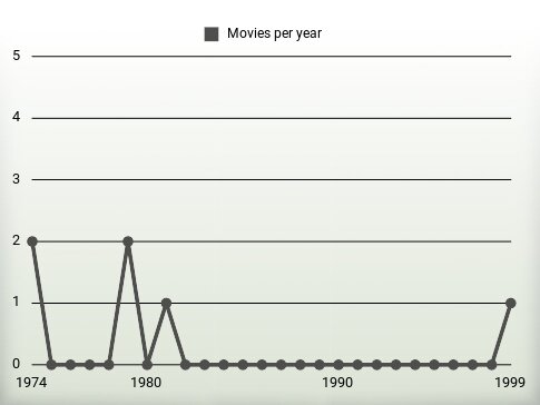 Movies per year