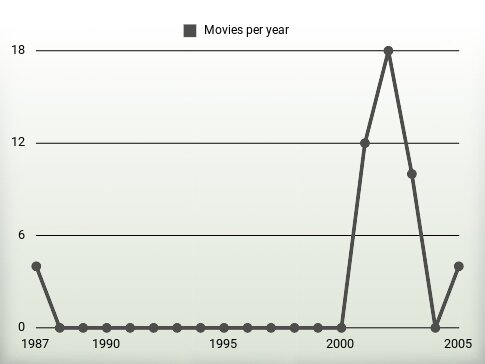 Movies per year