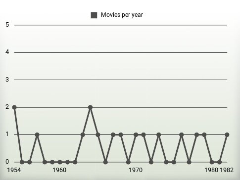 Movies per year