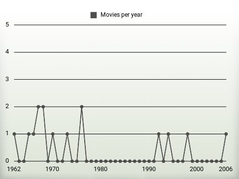 Movies per year