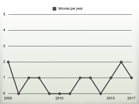 Movies per year