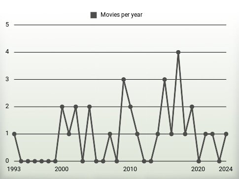 Movies per year