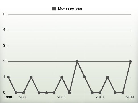 Movies per year