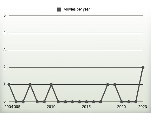 Movies per year