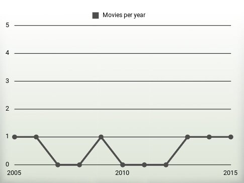 Movies per year