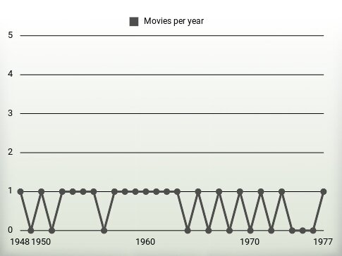 Movies per year