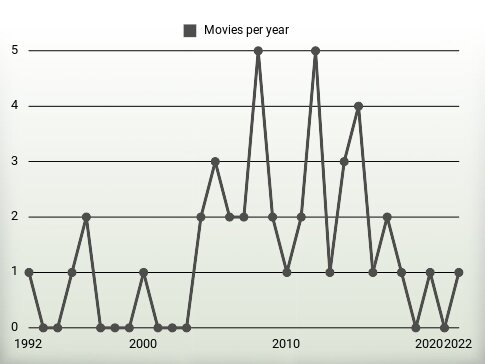 Movies per year