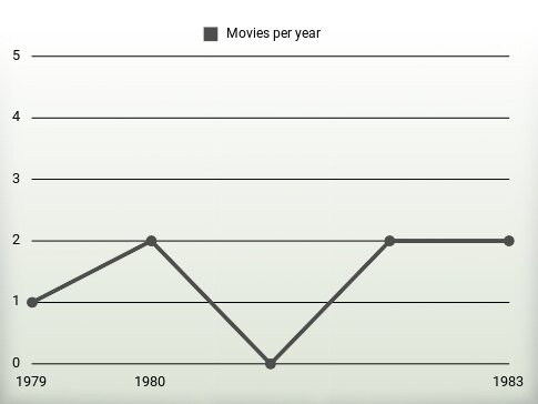 Movies per year