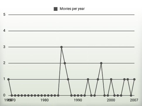 Movies per year