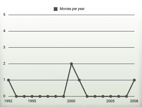 Movies per year