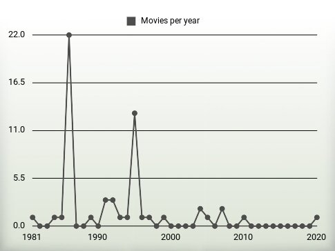 Movies per year