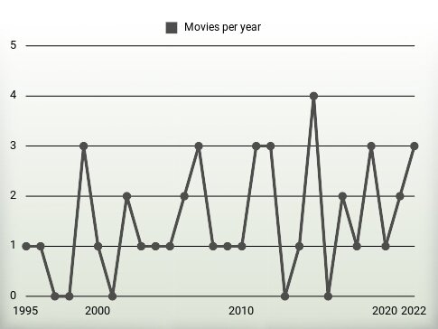 Movies per year