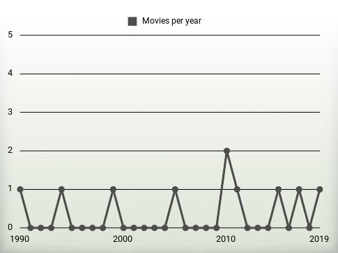 Movies per year