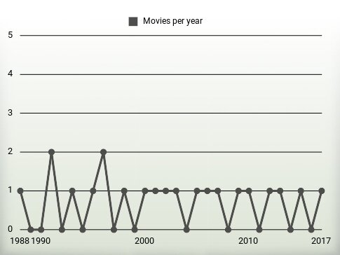 Movies per year