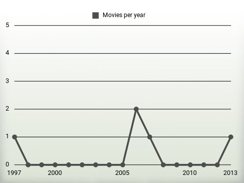 Movies per year