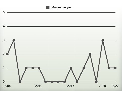 Movies per year