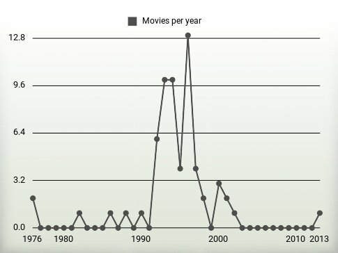 Movies per year