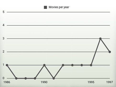 Movies per year