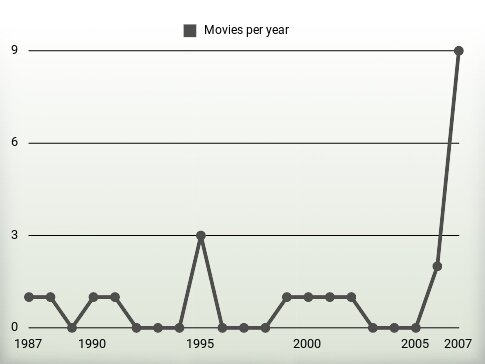 Movies per year