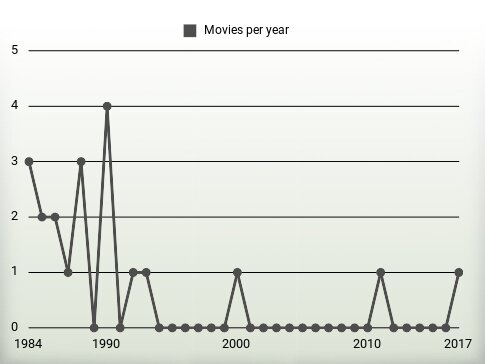 Movies per year