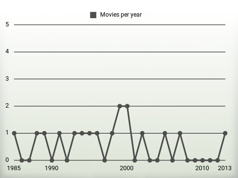 Movies per year