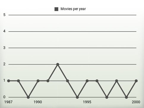 Movies per year