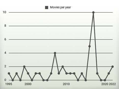 Movies per year