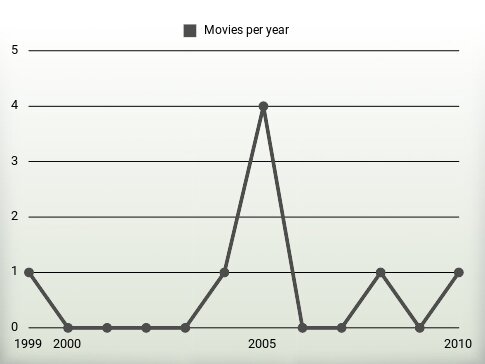 Movies per year