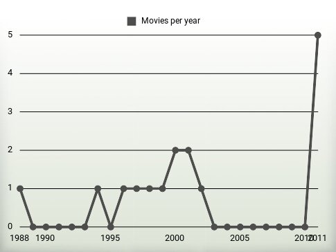 Movies per year