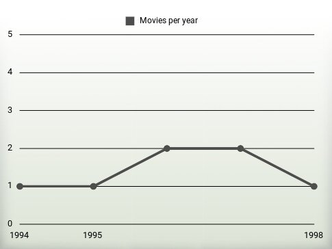 Movies per year