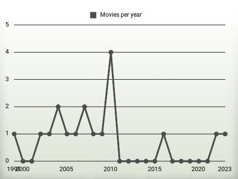 Movies per year