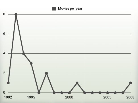 Movies per year