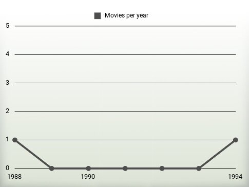 Movies per year